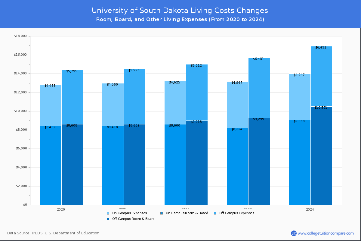 University of South Dakota - Room and Board Coost Chart