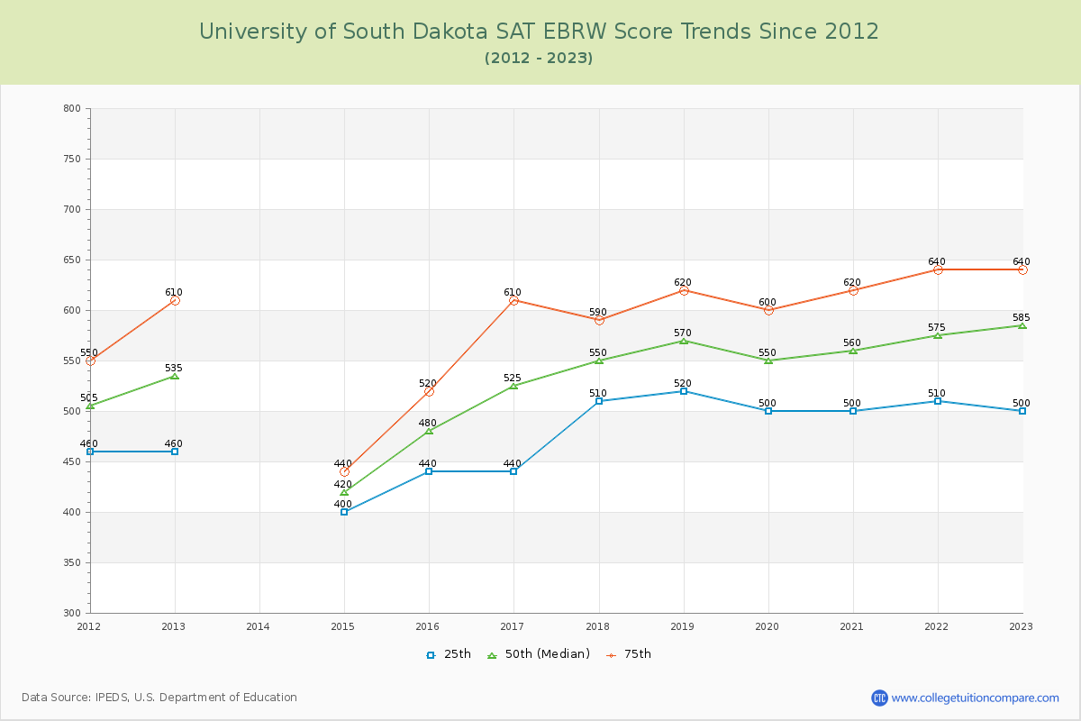 University of South Dakota SAT EBRW (Evidence-Based Reading and Writing) Trends Chart