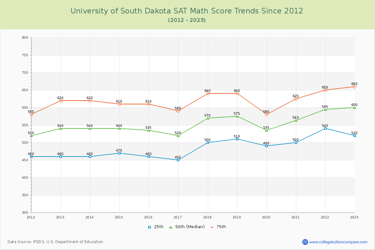 University of South Dakota SAT Math Score Trends Chart