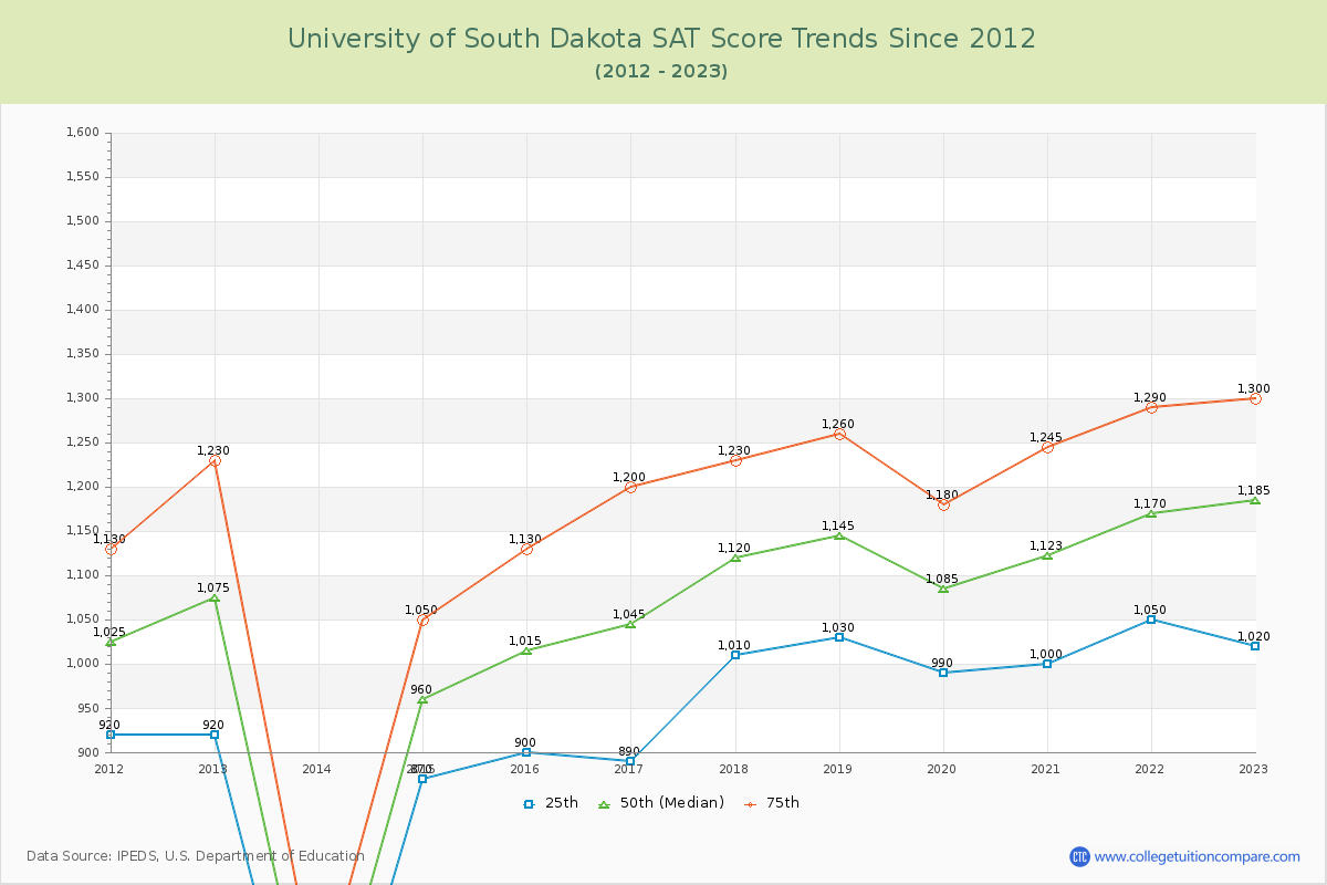 University of South Dakota SAT Score Trends Chart
