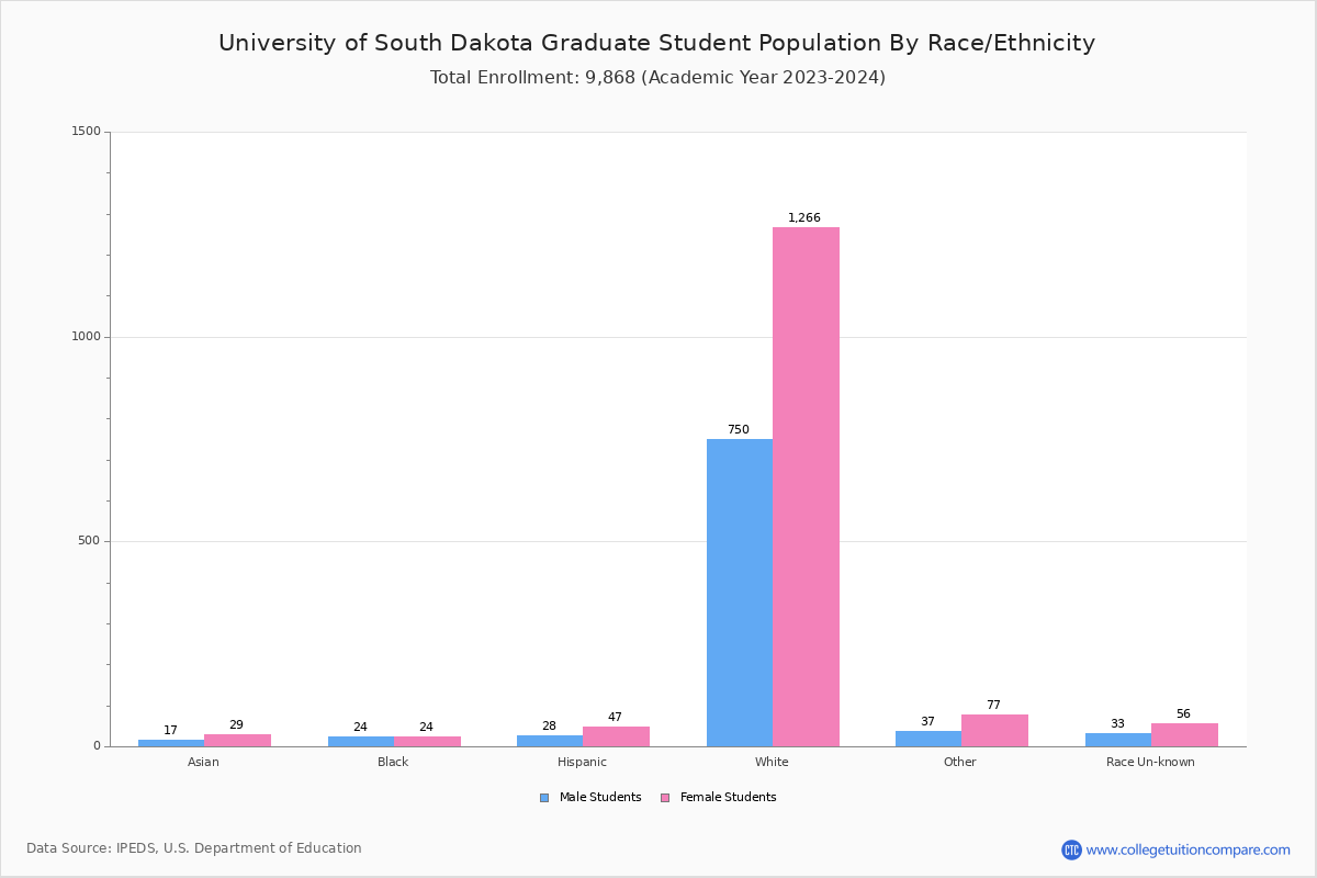 USD Student Population and Demographics
