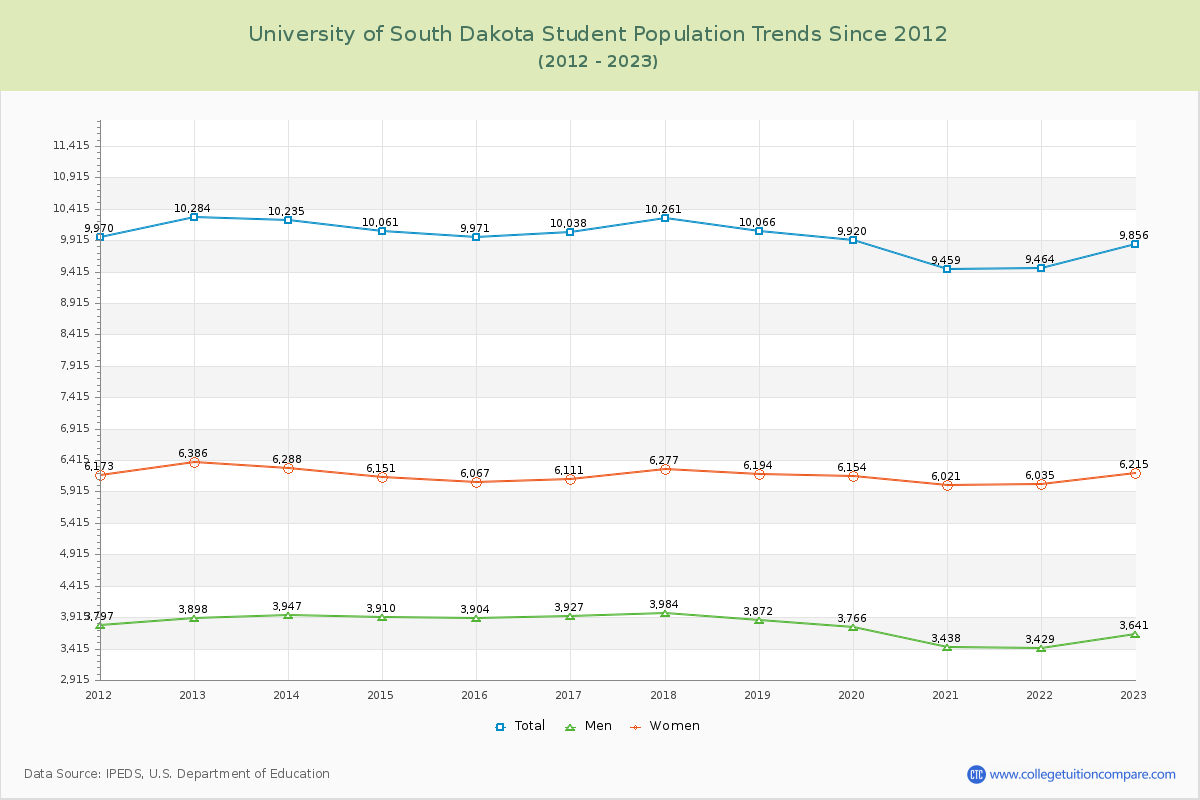 University of South Dakota Enrollment Trends Chart