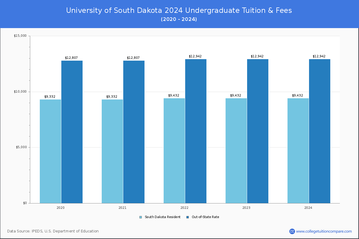 University of South Dakota - Undergraduate Tuition Chart
