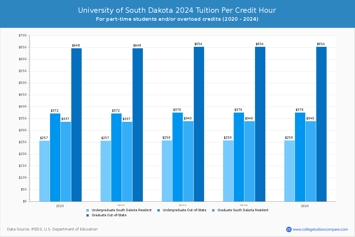 University of South Dakota - Tuition per Credit Hour