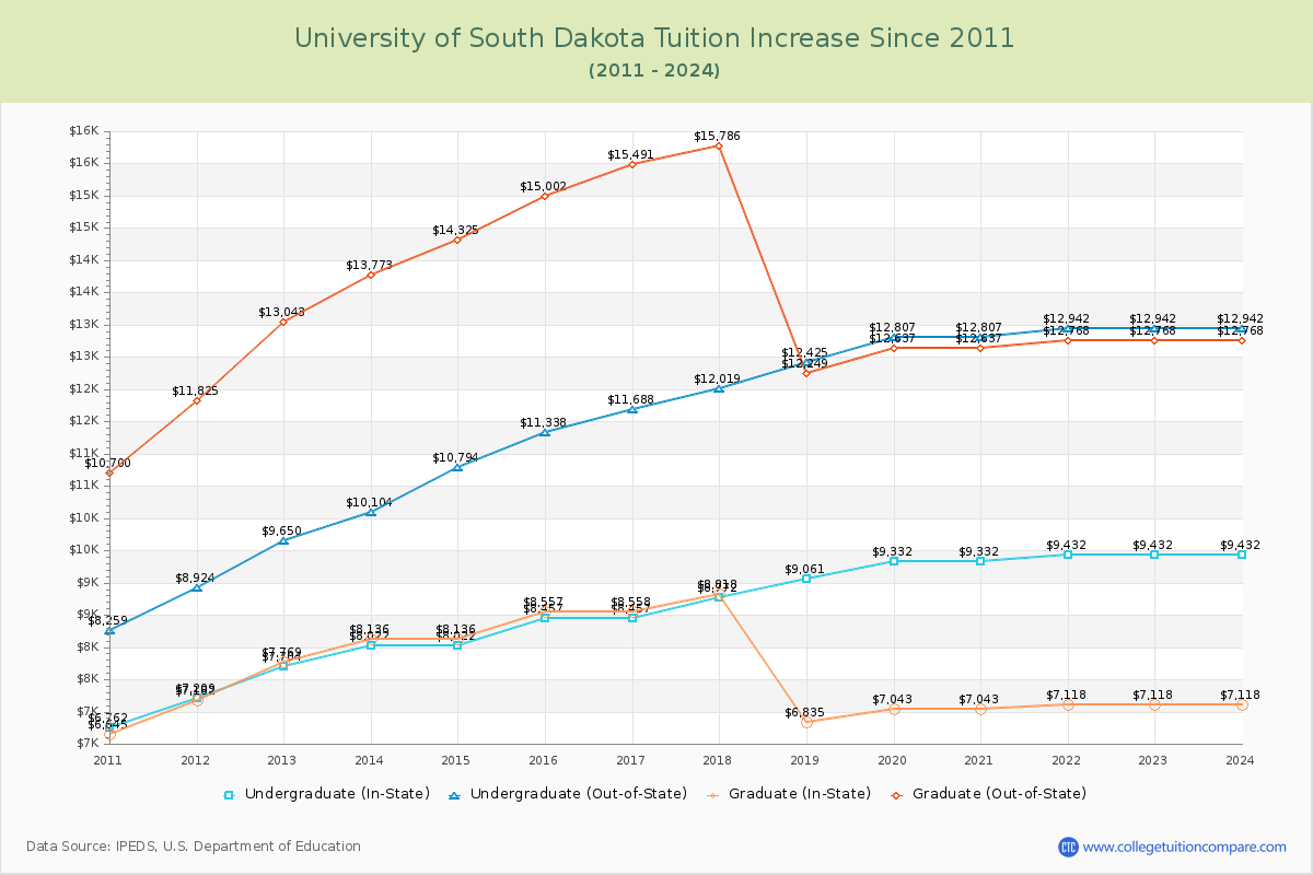 University of South Dakota Tuition & Fees Changes Chart