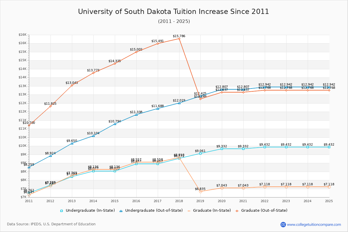 University of South Dakota Tuition & Fees Changes Chart