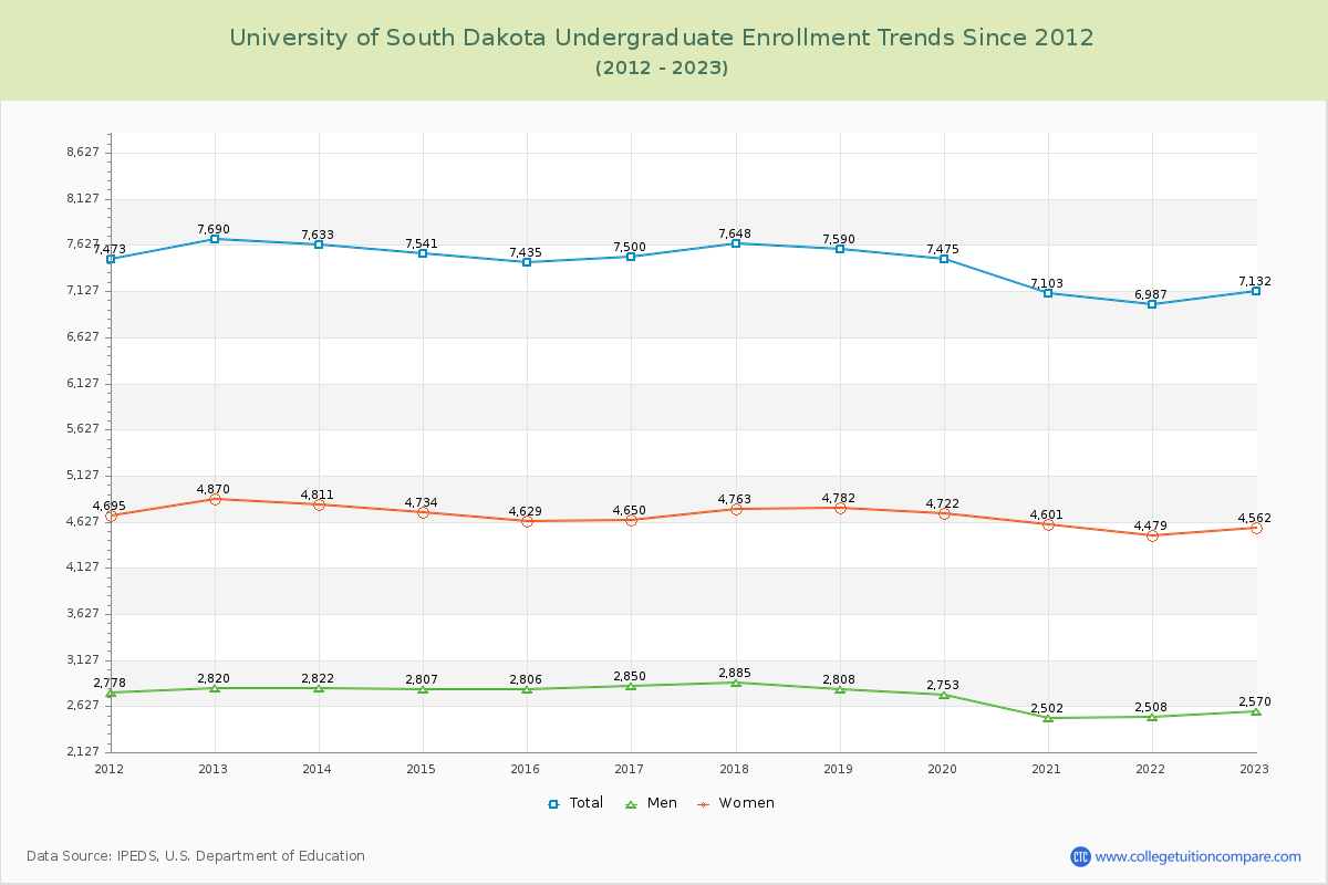 University of South Dakota Undergraduate Enrollment Trends Chart