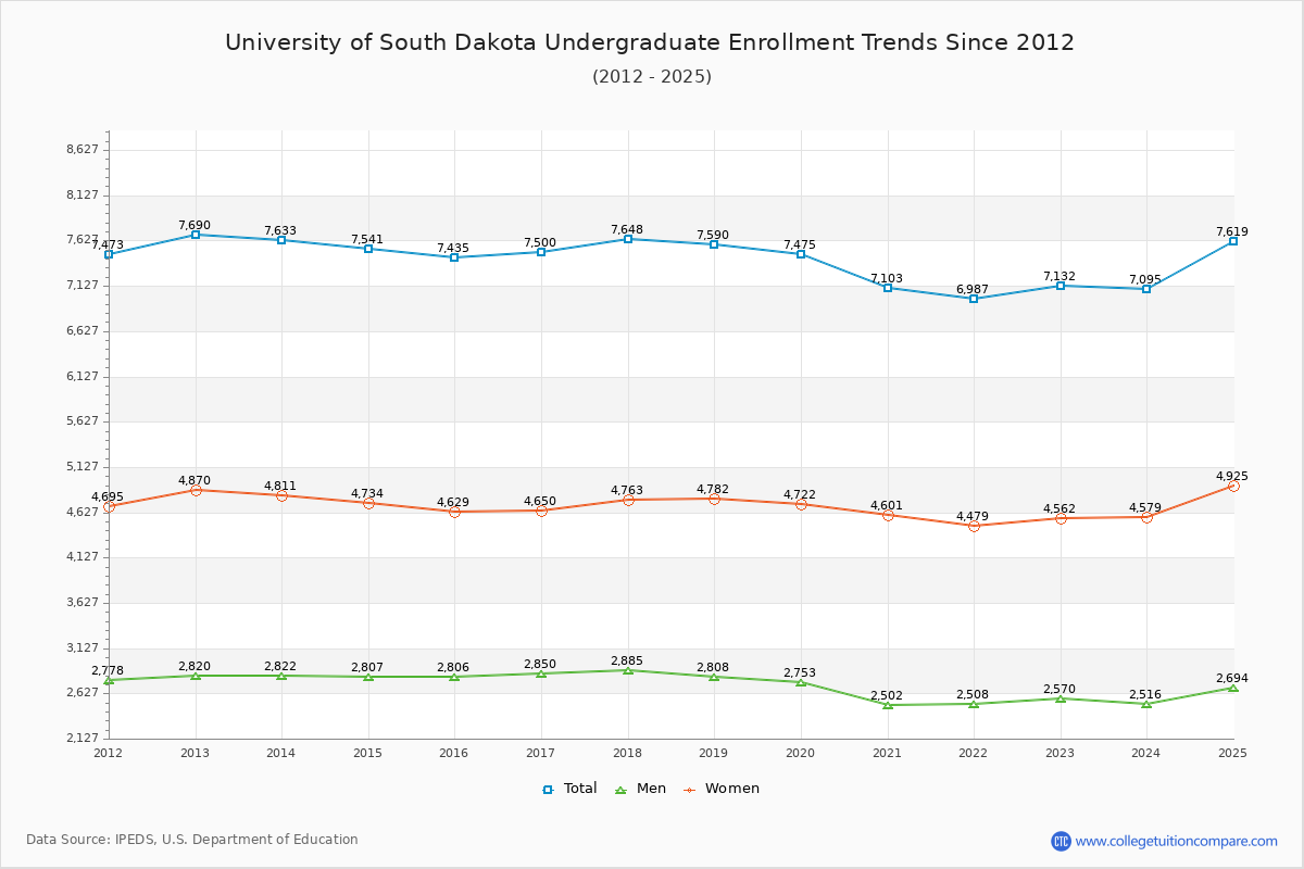 University of South Dakota Undergraduate Enrollment Trends Chart