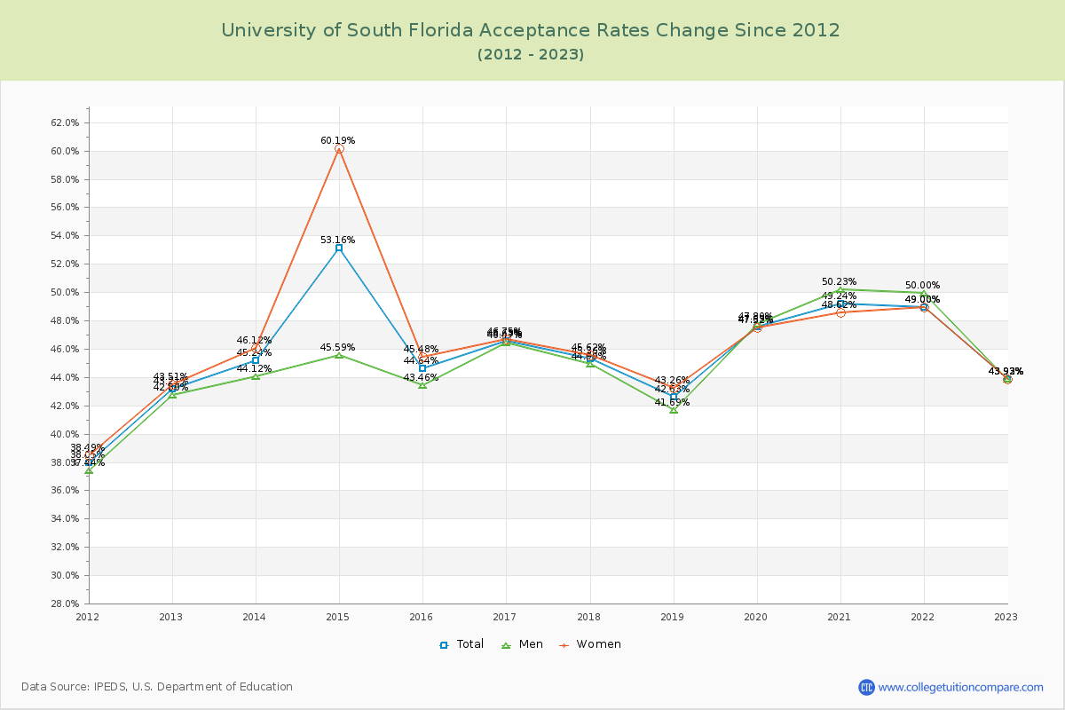 University of South Florida Acceptance Rate Changes Chart
