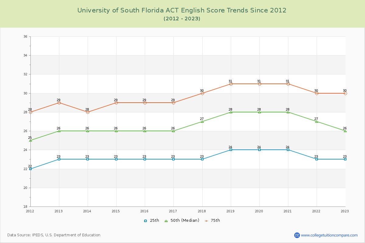 University of South Florida ACT English Trends Chart