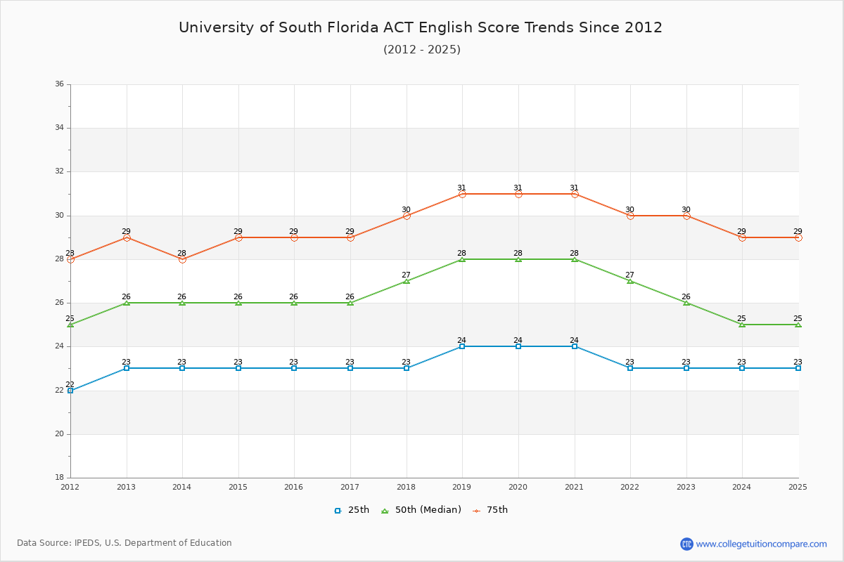 University of South Florida ACT English Trends Chart