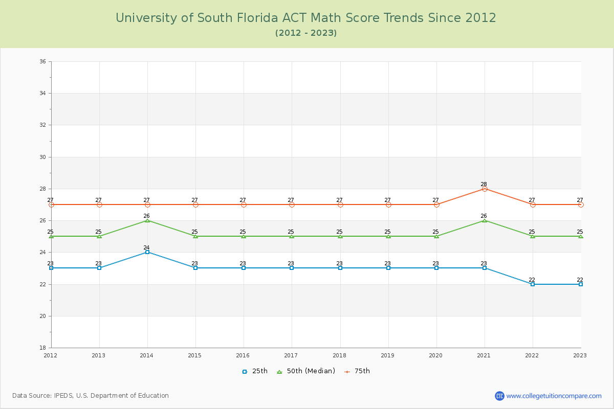 University of South Florida ACT Math Score Trends Chart