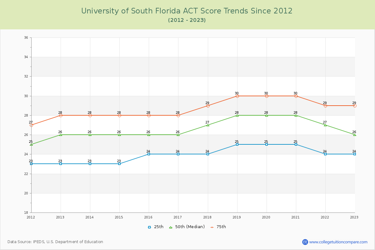 University of South Florida ACT Score Trends Chart