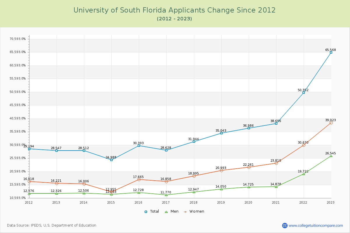 University of South Florida Number of Applicants Changes Chart
