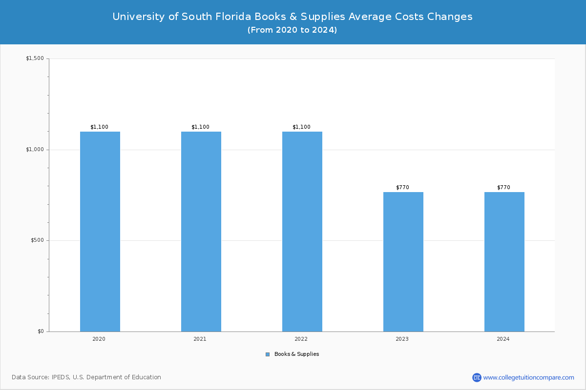 University of South Florida - Books and Supplies Costs