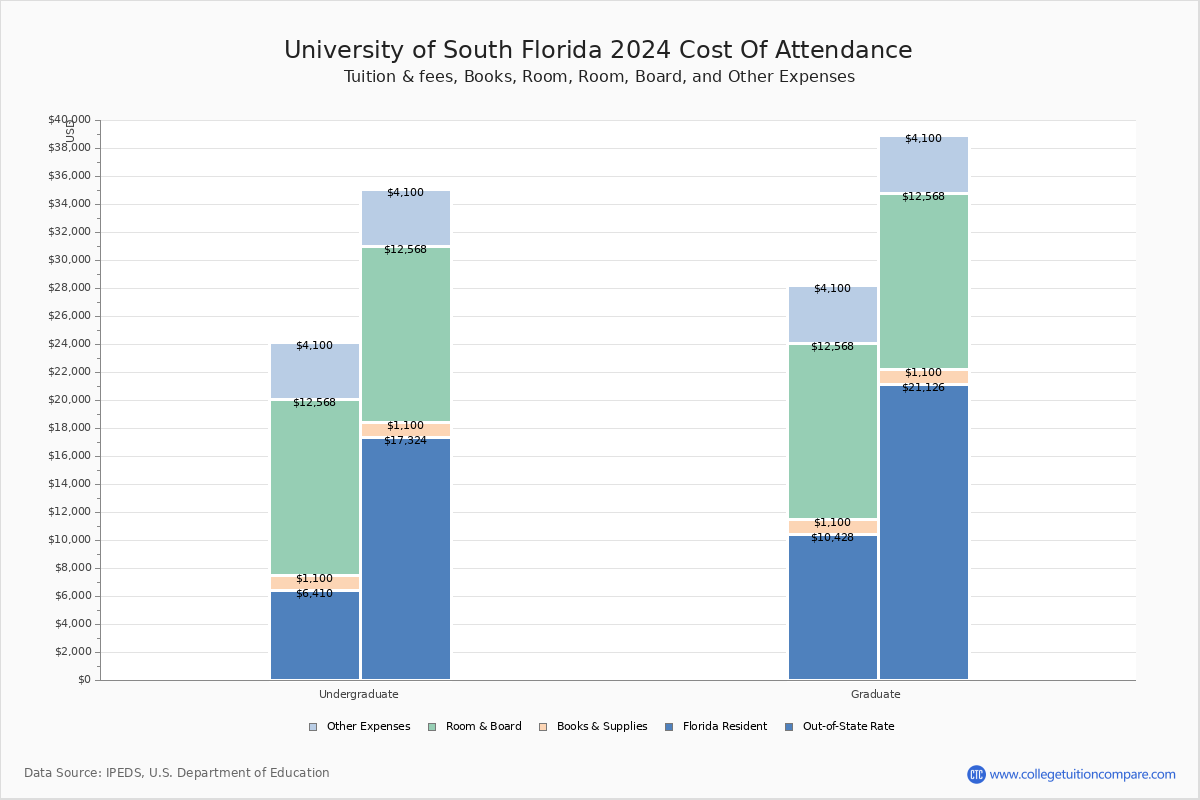 University of South Florida - COA