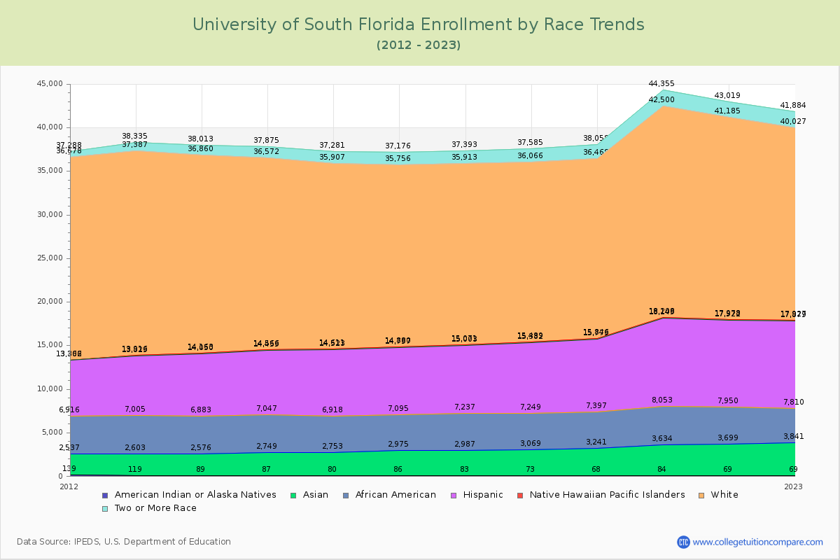 University of South Florida Enrollment by Race Trends Chart