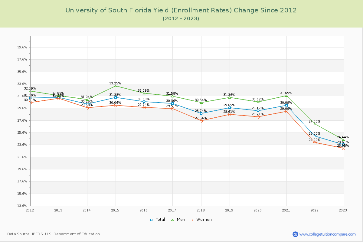 University of South Florida Yield (Enrollment Rate) Changes Chart