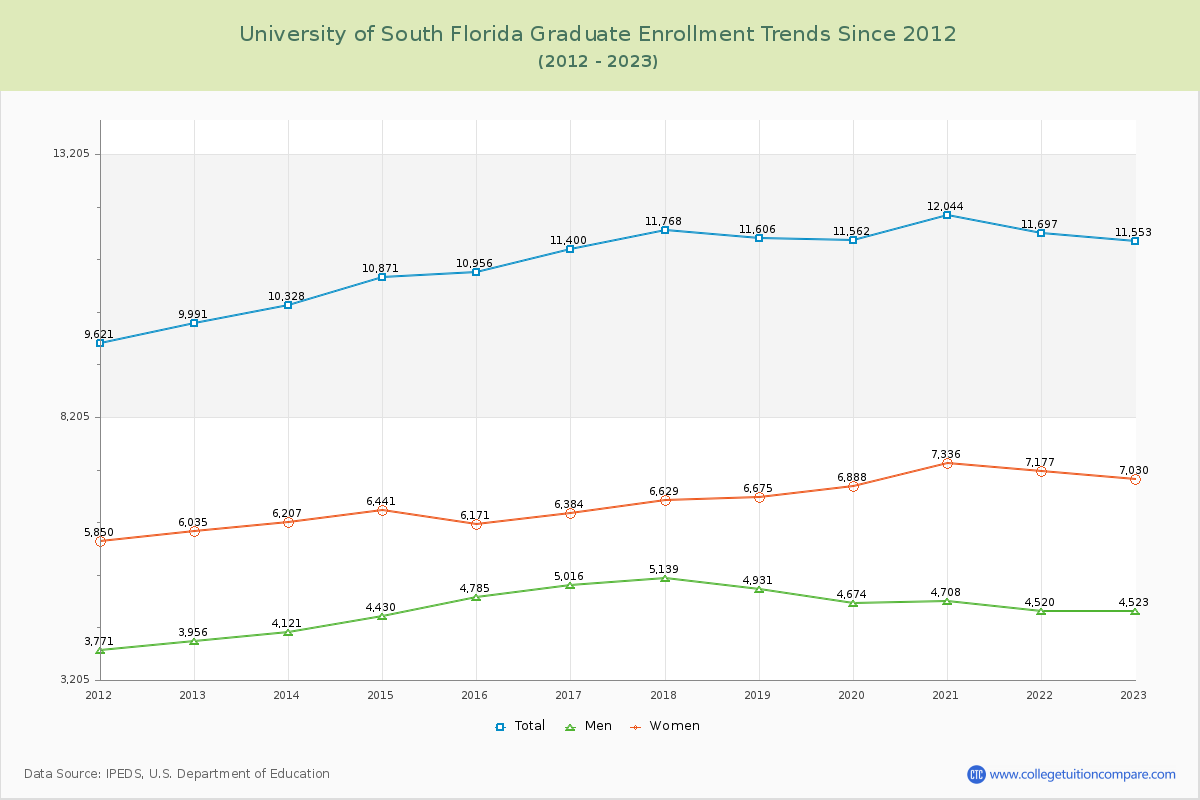 University of South Florida Graduate Enrollment Trends Chart