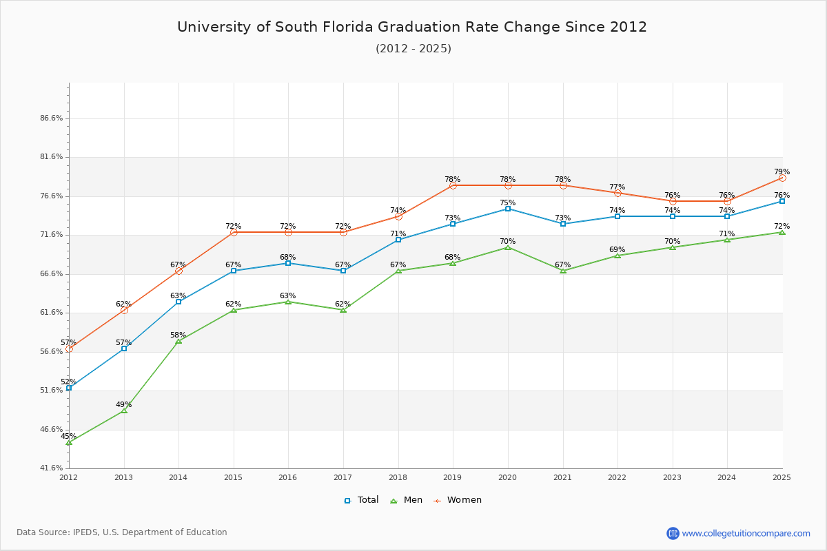 How USF's Graduation Rate Changed