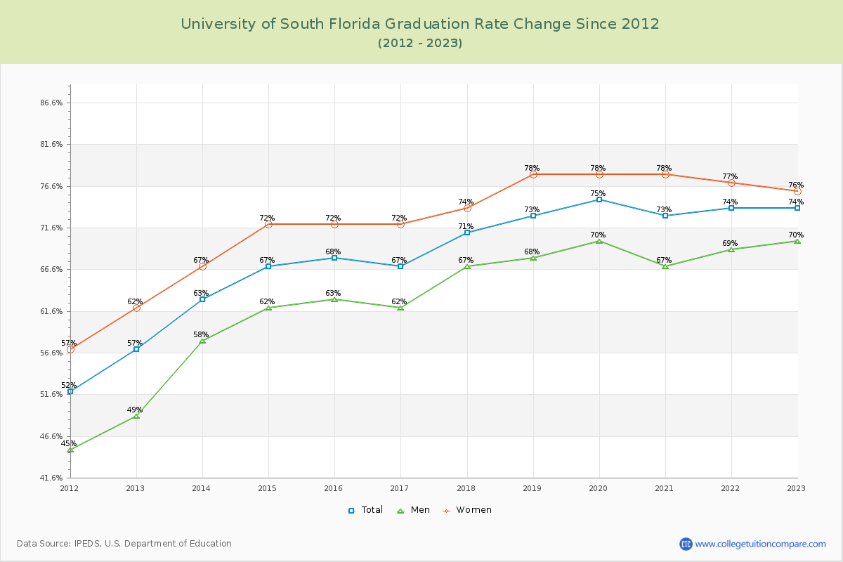 University of South Florida Graduation Rate Changes Chart
