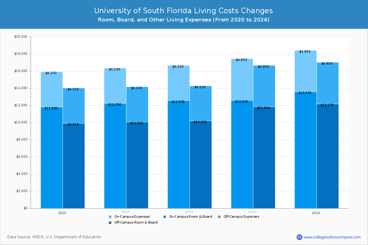 University of South Florida - Room and Board Coost Chart