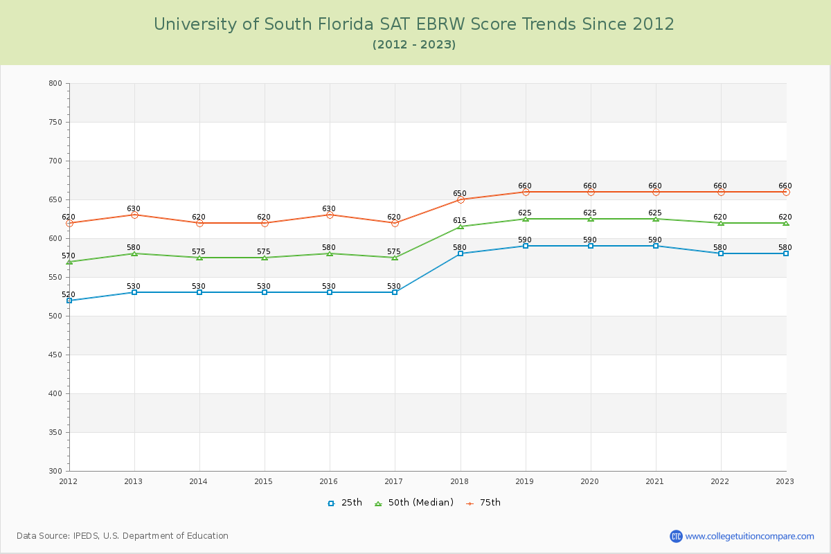 University of South Florida SAT EBRW (Evidence-Based Reading and Writing) Trends Chart