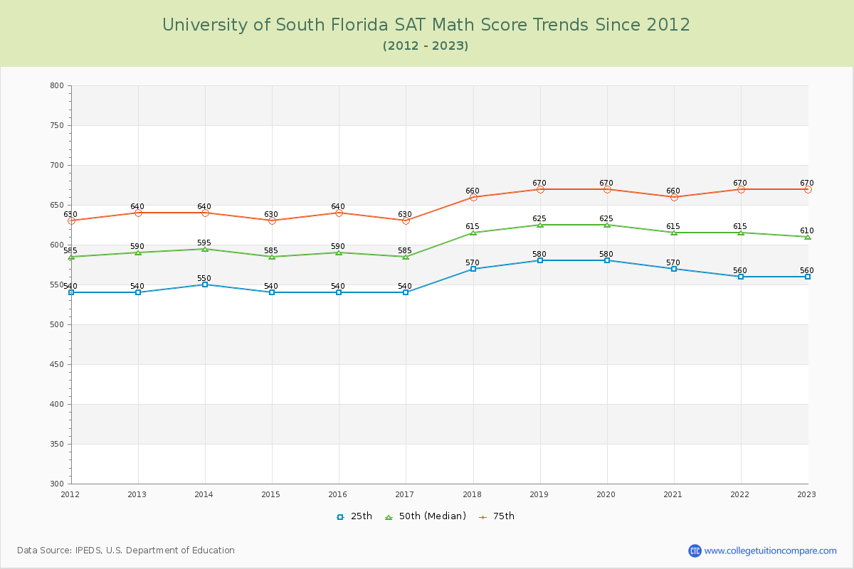 University of South Florida SAT Math Score Trends Chart