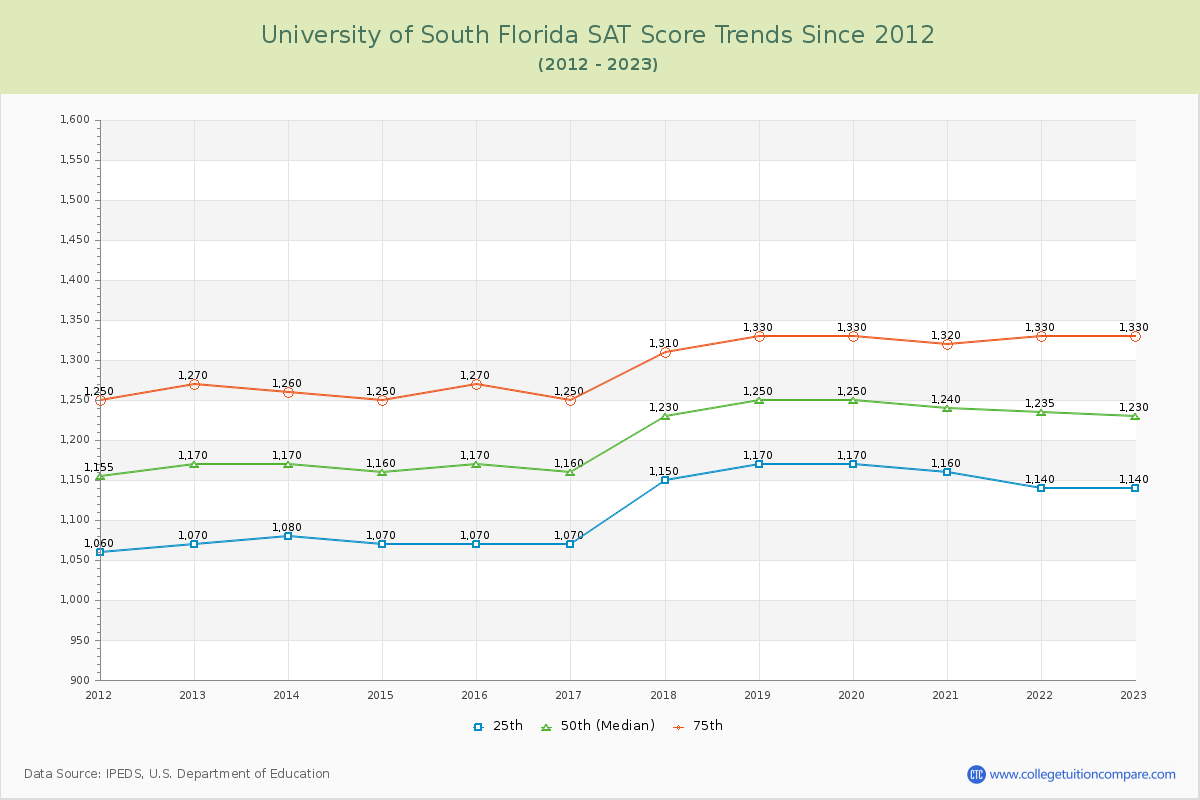 University of South Florida SAT Score Trends Chart