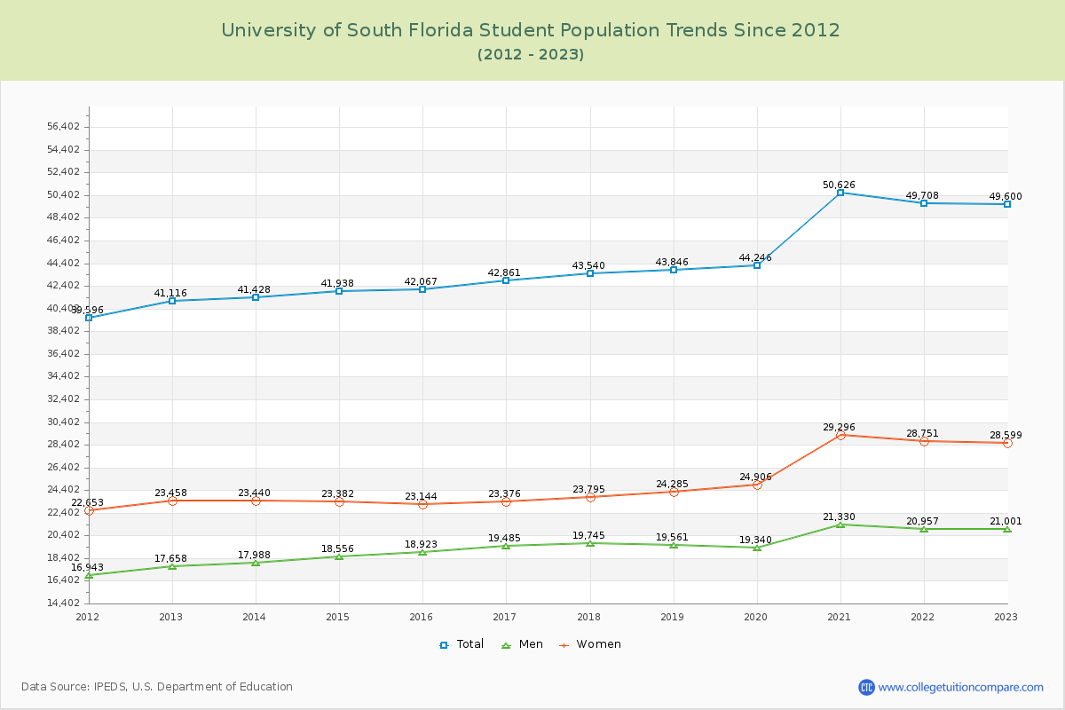 University of South Florida Enrollment Trends Chart