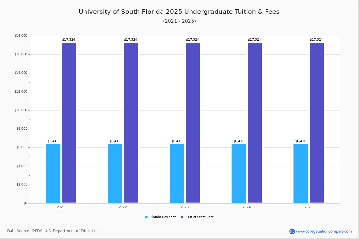 USF Tuition & Fees, Net Price