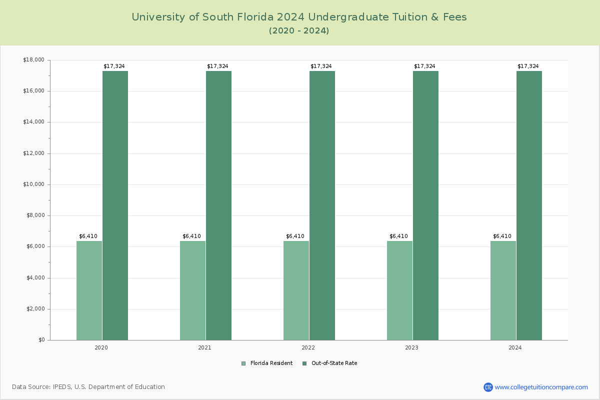 University of South Florida - Undergraduate Tuition Chart