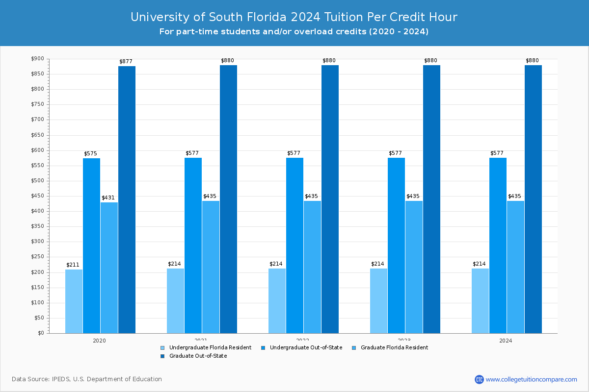 University of South Florida - Tuition per Credit Hour