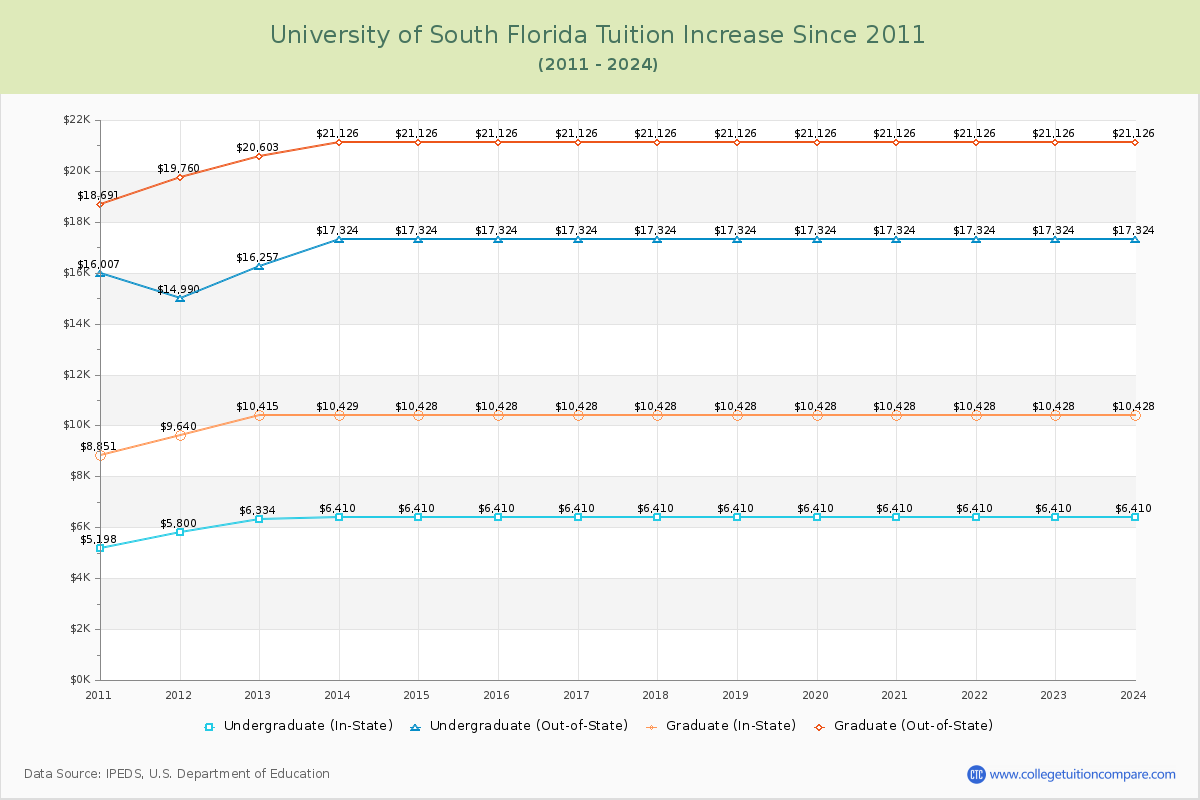 University of South Florida Tuition & Fees Changes Chart