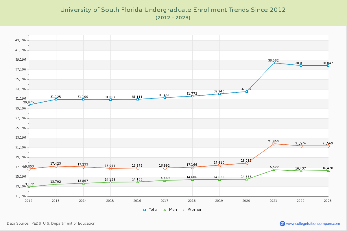 University of South Florida Undergraduate Enrollment Trends Chart