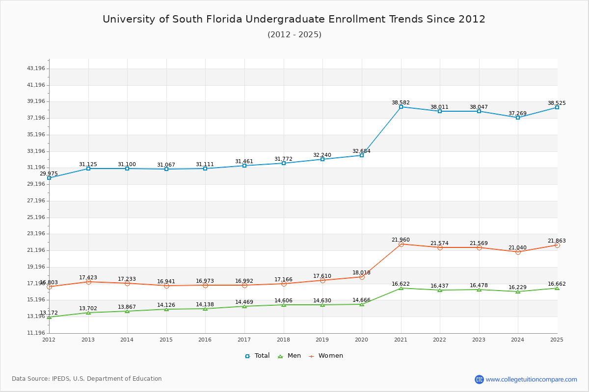 University of South Florida Undergraduate Enrollment Trends Chart