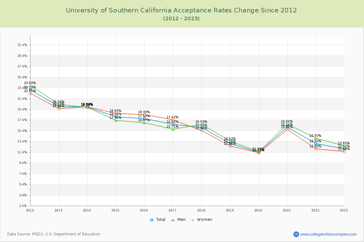University of Southern California Acceptance Rate Changes Chart