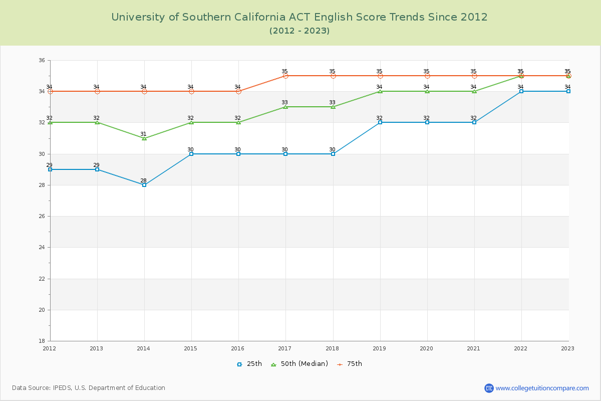 University of Southern California ACT English Trends Chart