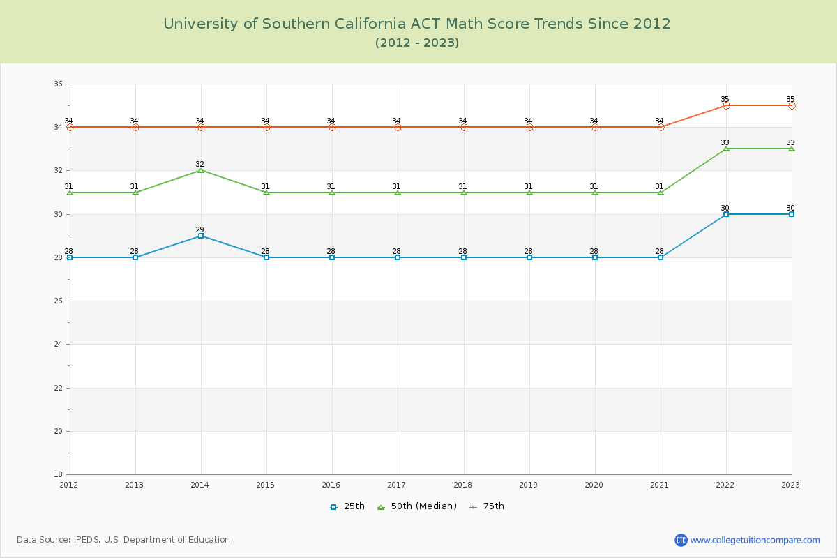 University of Southern California ACT Math Score Trends Chart
