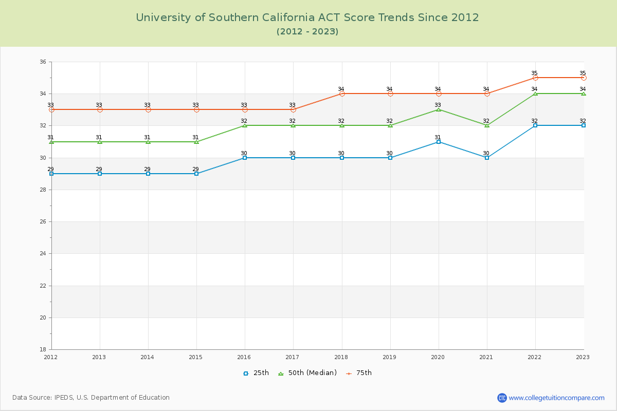 University of Southern California ACT Score Trends Chart