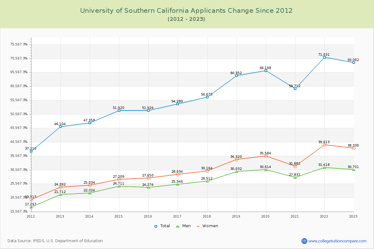 University of Southern California Number of Applicants Changes Chart