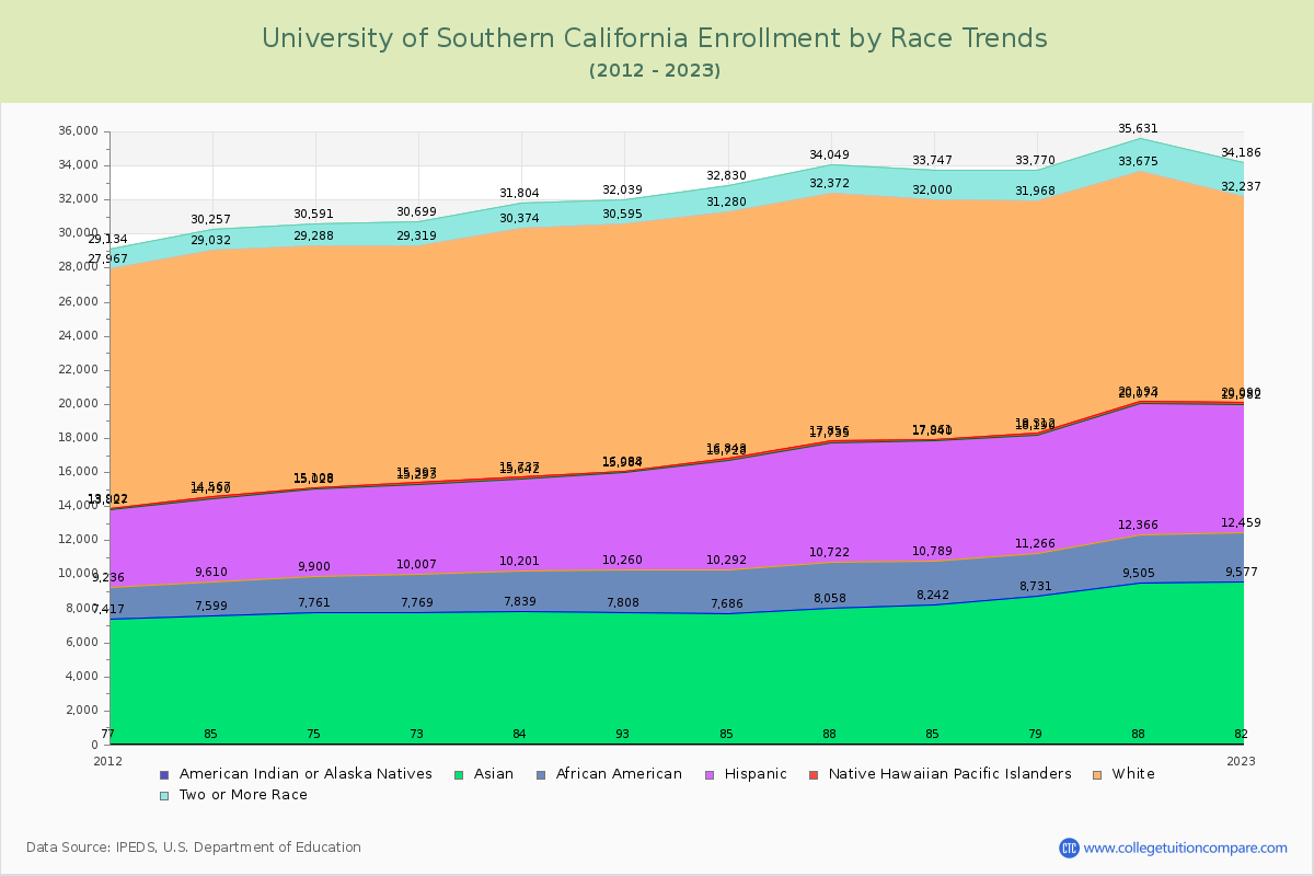 University of Southern California Enrollment by Race Trends Chart