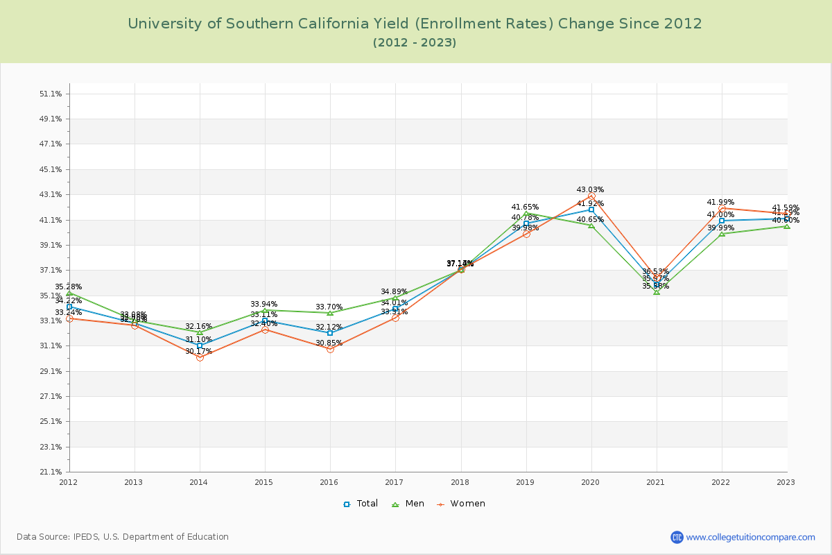 University of Southern California Yield (Enrollment Rate) Changes Chart