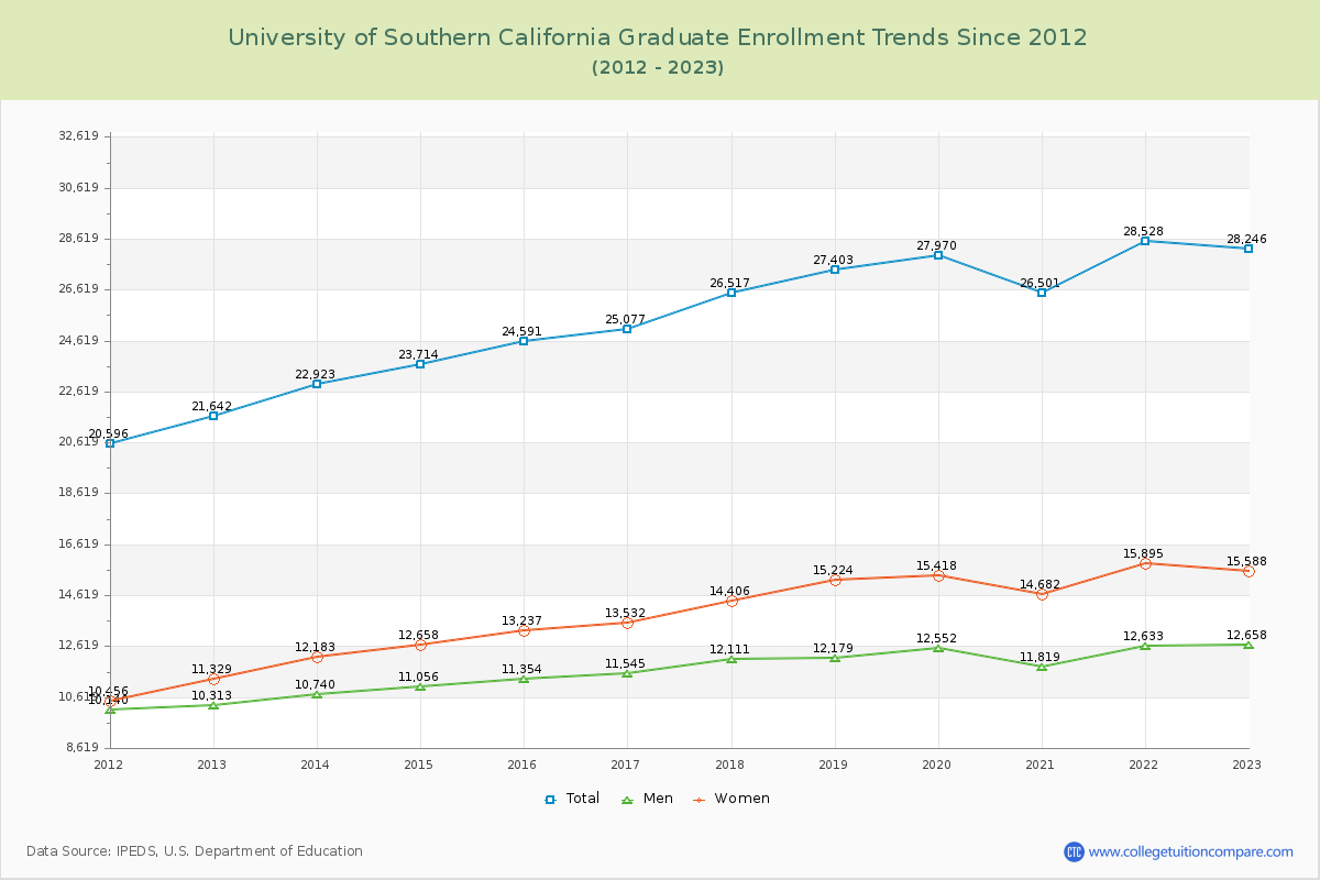 University of Southern California Graduate Enrollment Trends Chart