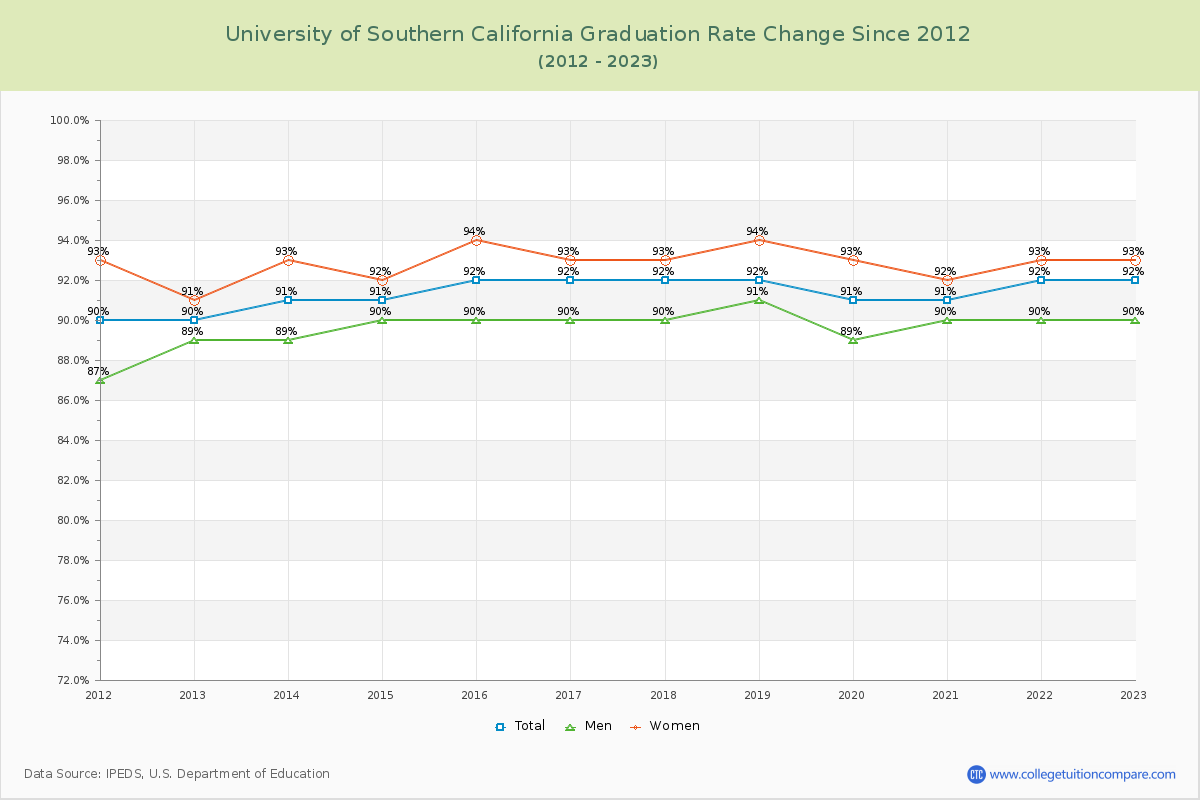 University of Southern California Graduation Rate Changes Chart