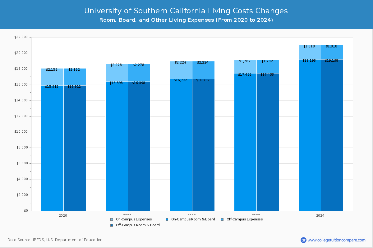 University of Southern California Tuition & Fees, Net Price