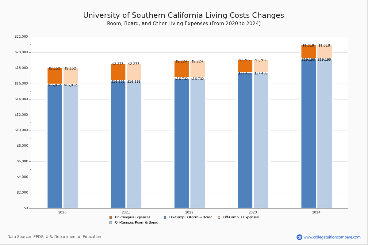 University of Southern California Tuition & Fees, Net Price