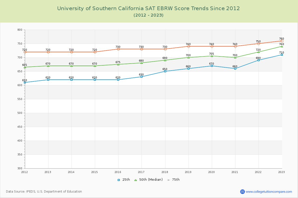 University of Southern California SAT EBRW (Evidence-Based Reading and Writing) Trends Chart