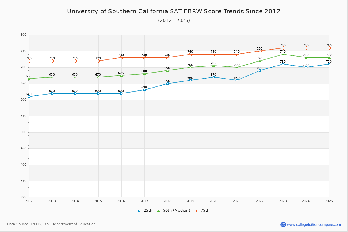 University of Southern California SAT EBRW (Evidence-Based Reading and Writing) Trends Chart