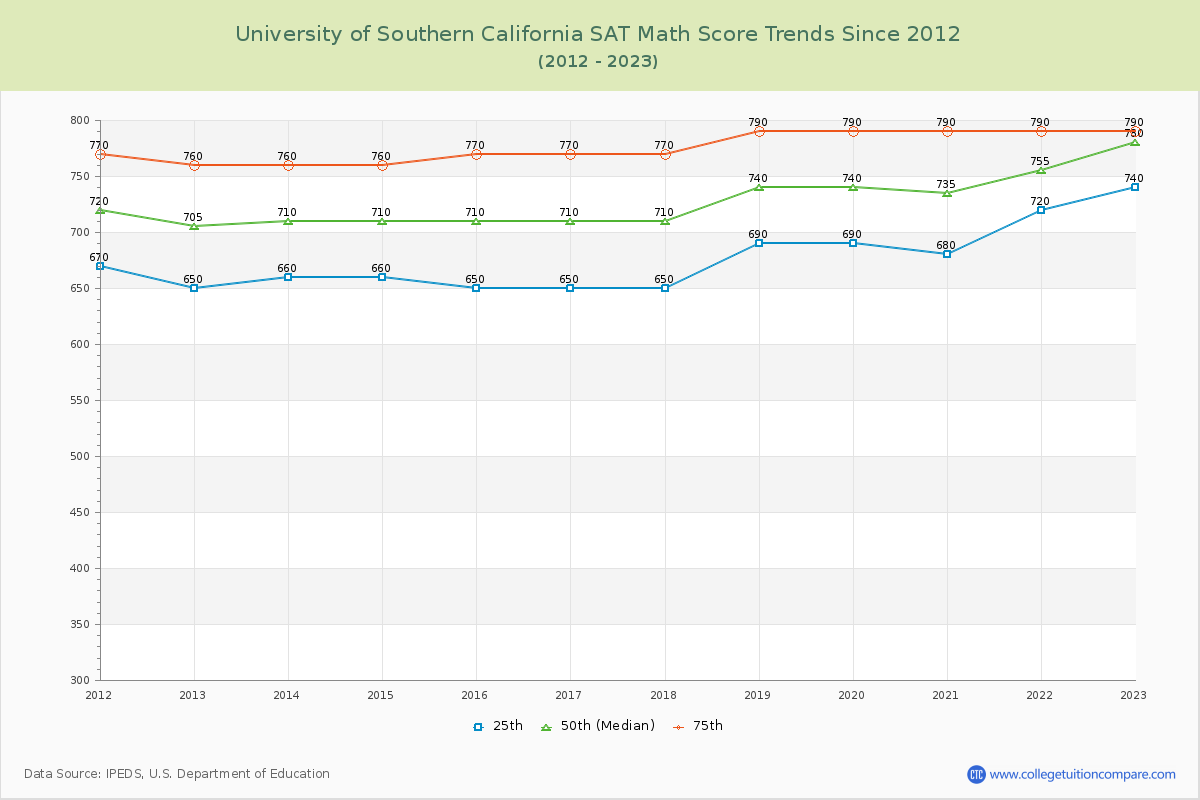University of Southern California SAT Math Score Trends Chart